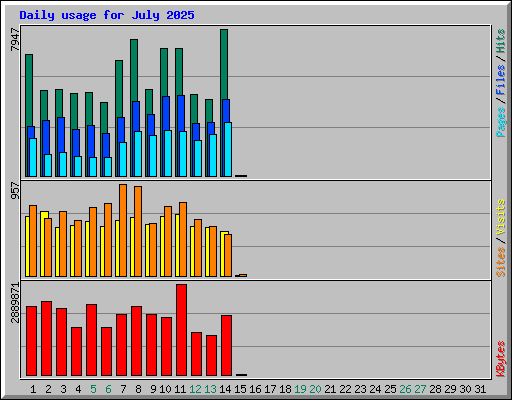 Daily usage for July 2025