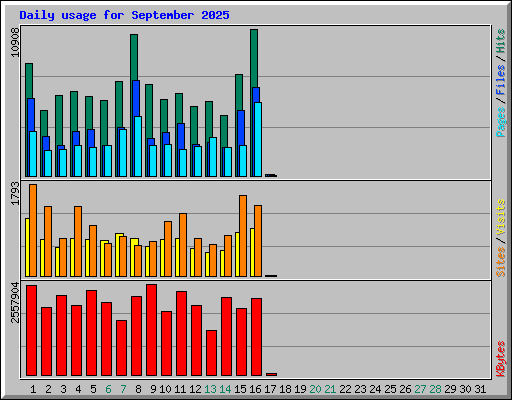 Daily usage for September 2025