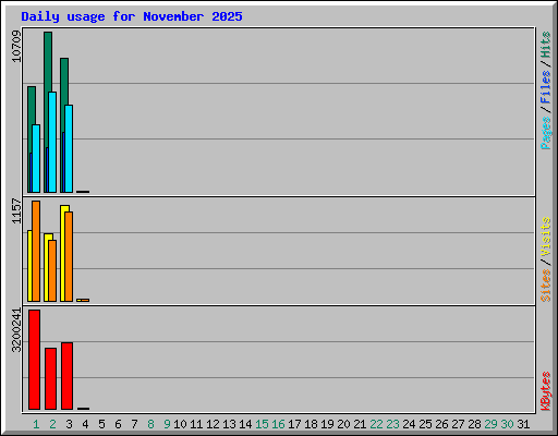 Daily usage for November 2025