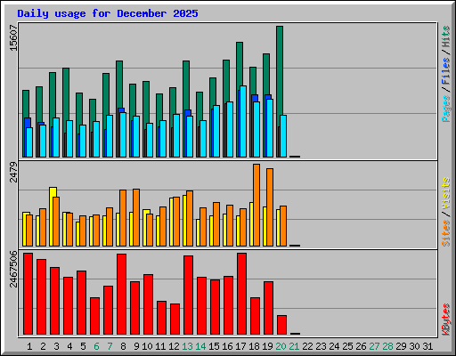 Daily usage for December 2025