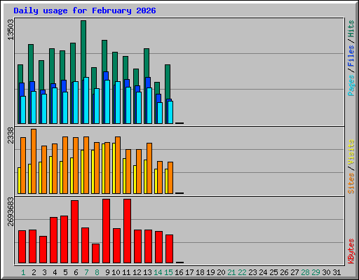 Daily usage for February 2026