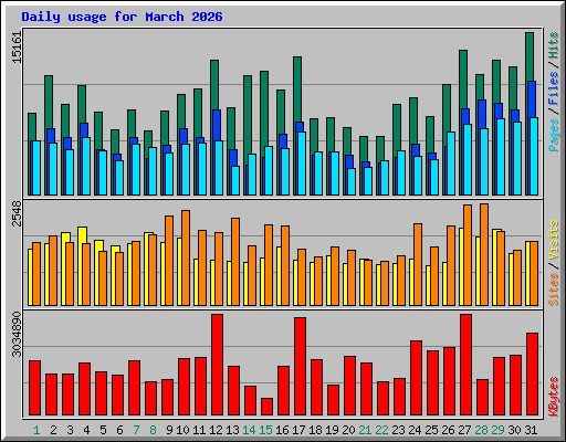 Daily usage for March 2026