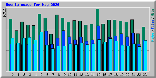 Hourly usage for May 2026